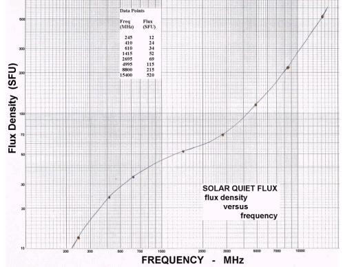 Solar radio flux