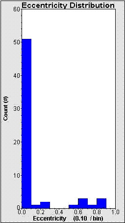 Pulsar orbital eccentricities