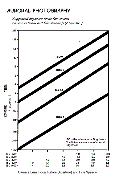 Auroral photography parameters