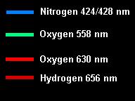 Auroral Spectral Colours