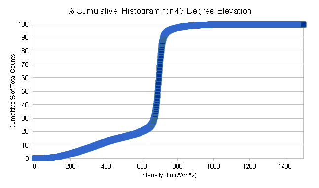 Cumulative Histogram