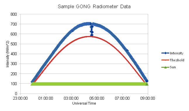 Radiometer Data - Sunny day