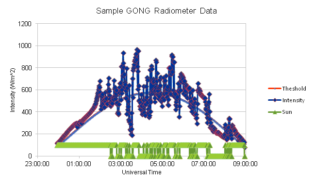 Radiometer Data - Cloudy day