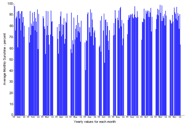 Percentage sunshine