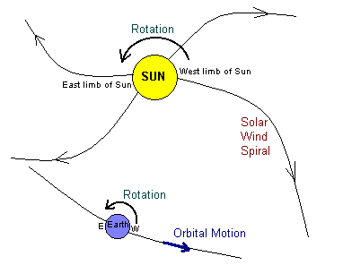 earth rotation in solar system