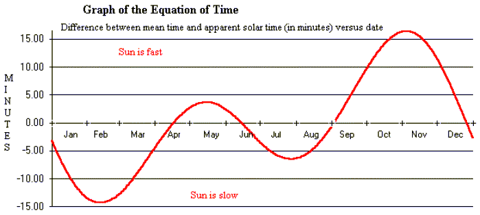 The Equation of Time