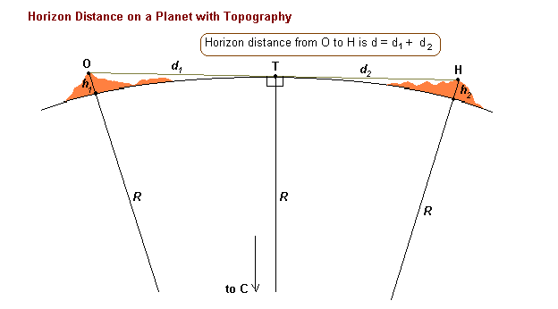 Horizon distance on an irregular planet