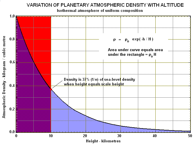 Scale Height - Definition of Scale Height - NAAP