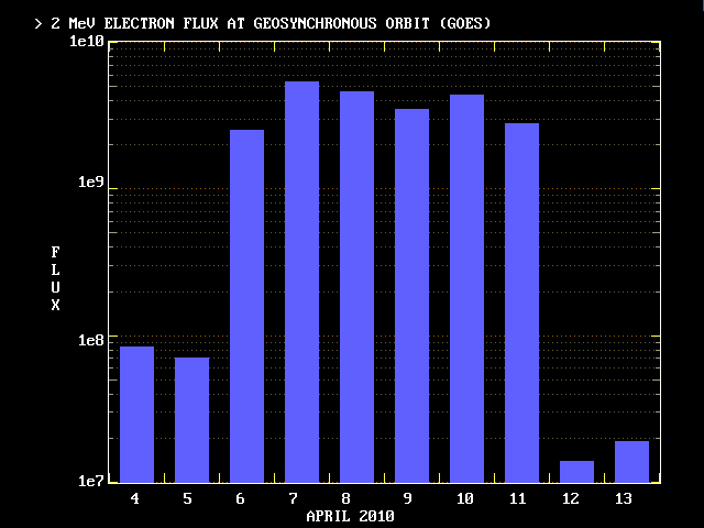 High electron flux increases DDD probability