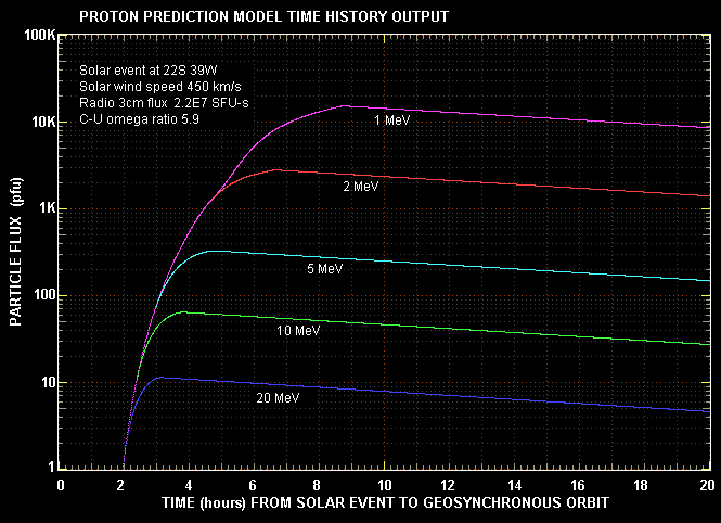 Model particle flux time history