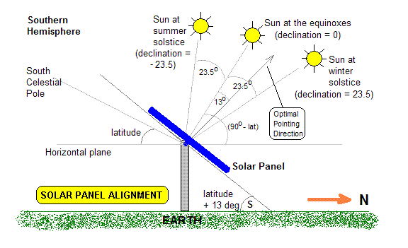 https://www.spaceacademy.net.au/spacelab/notes/solpanpoint.gif