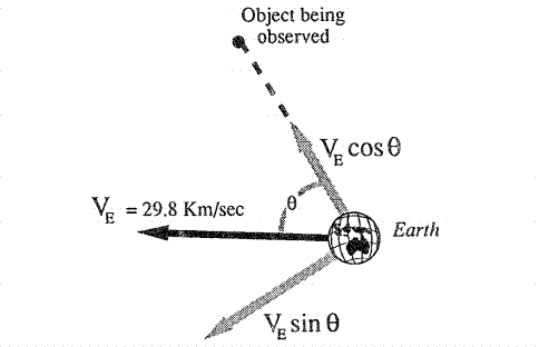 Earth's orbital velocity