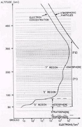 Ionospheric profile
