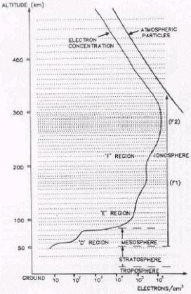 Ionospheric profile