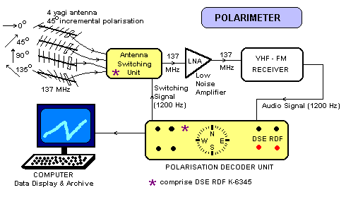 Faraday Rotation system