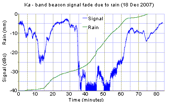 Signal fade due to rain