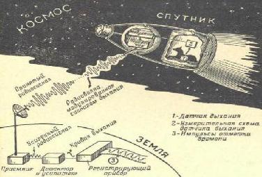 Sputnik-2 telemetry