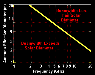 Antenna beamwidth & solar diameter