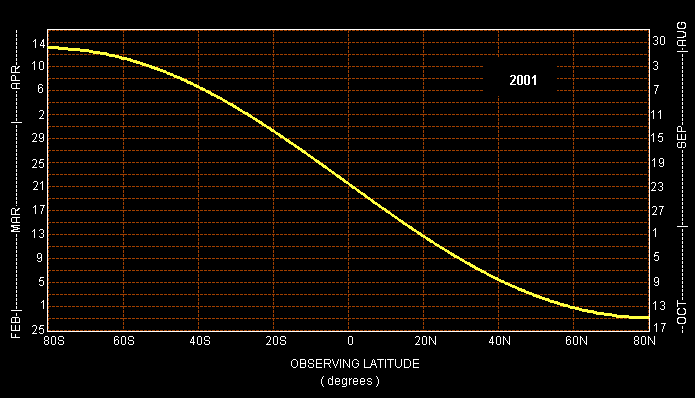 Dates of solar RFI