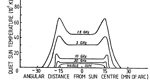 Solar Radio Size