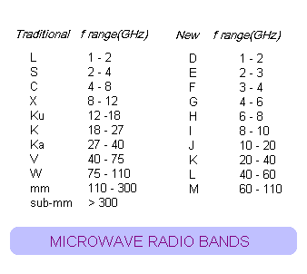 Frequency Band Chart