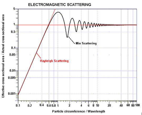 Electromagnetic Scattering