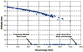 Reentry Analysis