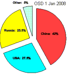 Pie Chart