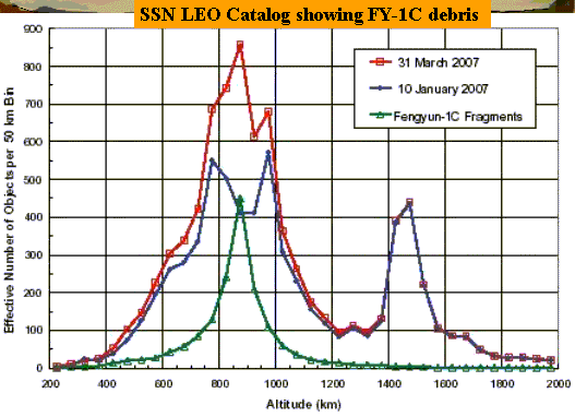 SSN LEO catalog graph