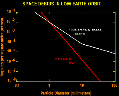 Natural vs artificial debris