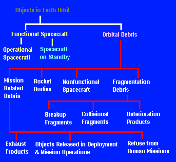 Orbital space objects