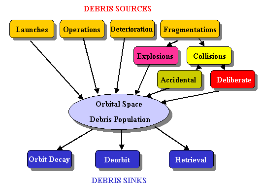 Space debris dynamics