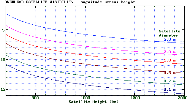 Debris Magnitude