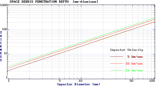 Space debris penetration depth