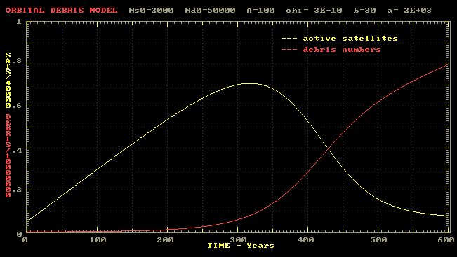 Model output