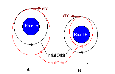 Orbital Changes