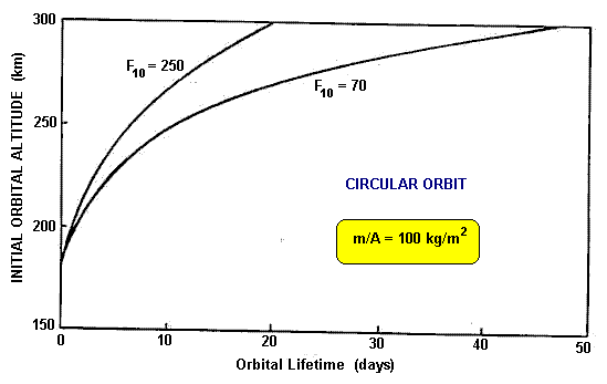 Orbital lifetimes below 300 km altitude