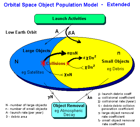 Space object dynamics