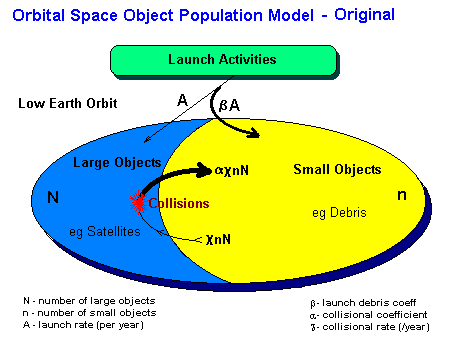 Space object dynamics