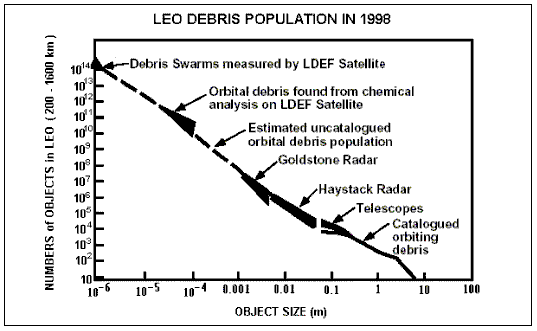 Sizes and numbers of debris