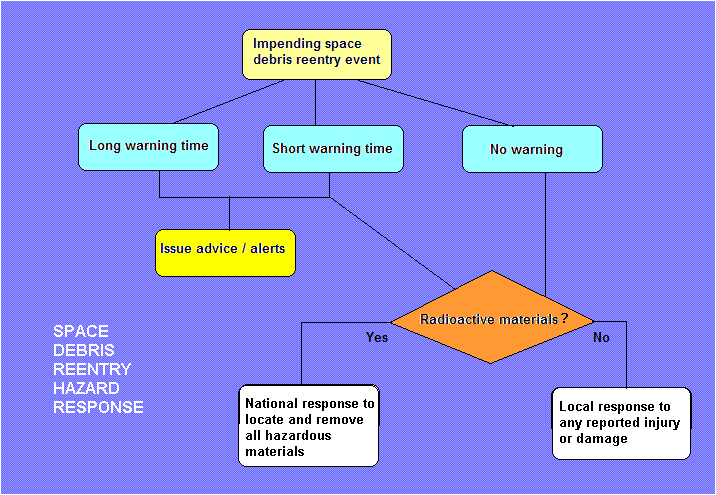 Suggested reentry hazard response
