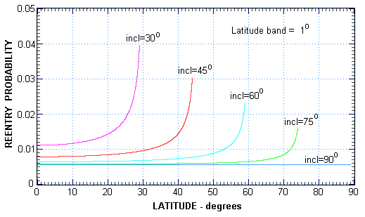 Probability graph