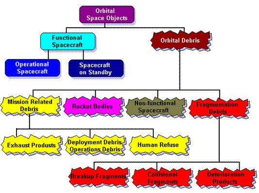 Sources of Space Debris