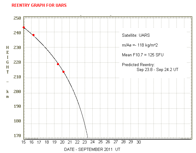 UARS orbital decay