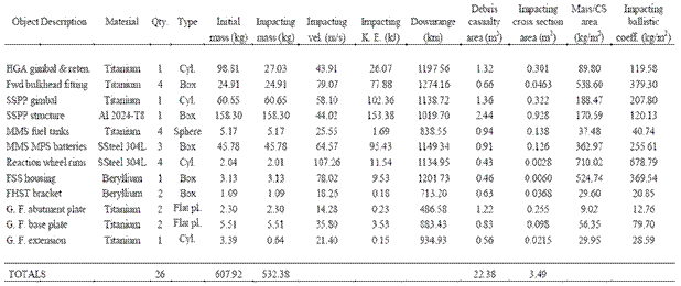 UARS reentry survival analysis