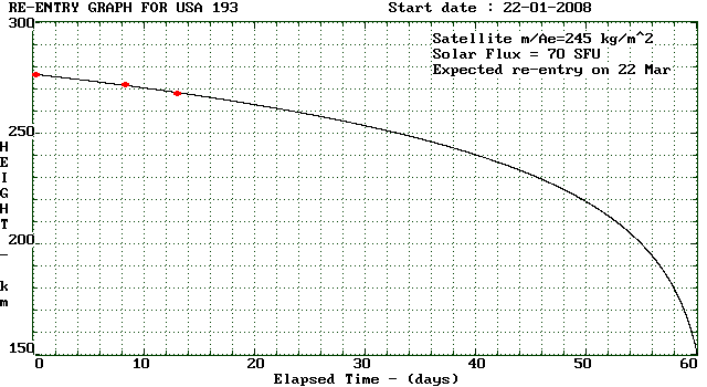 USA193 orbital decay