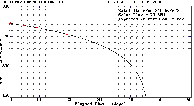 USA193 orbital decay