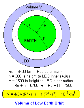 Low Earth orbit total volume