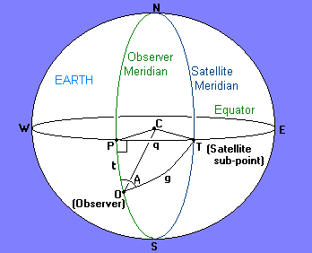 Satellite Orbital Arc Chart