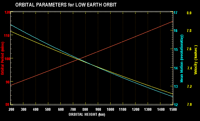 LEO parameters